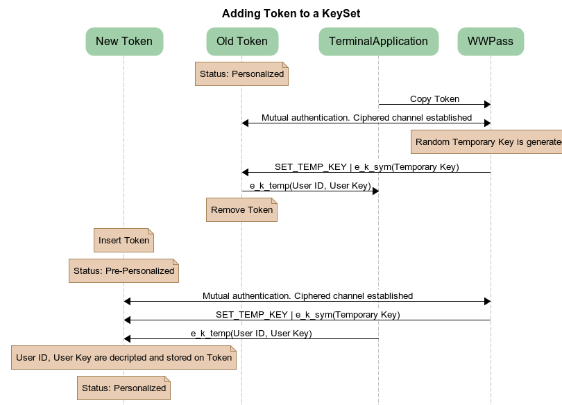 WWPass / Adding Token KS