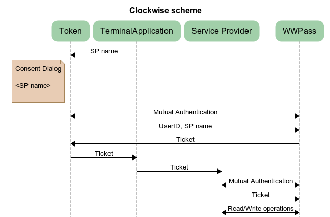 WWPass / Clockwise scheme