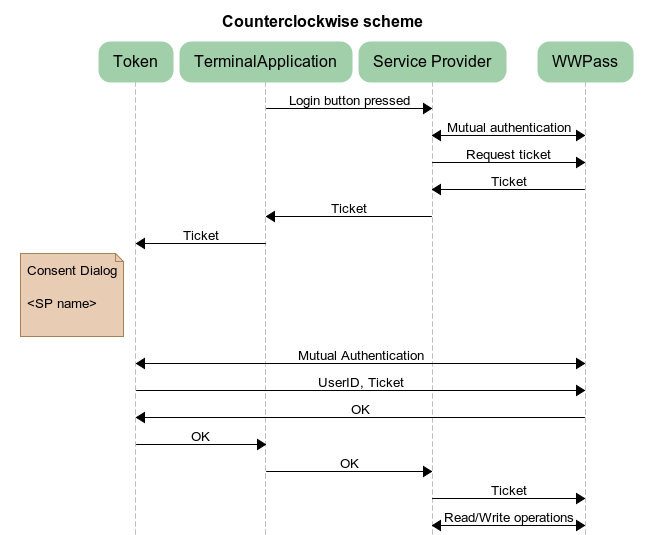 WWPass / Counter-Clockwise scheme