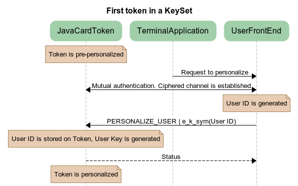 WWPass / Token personalization