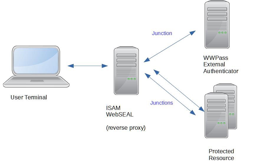 ISAM / WWPass external authentication architecture