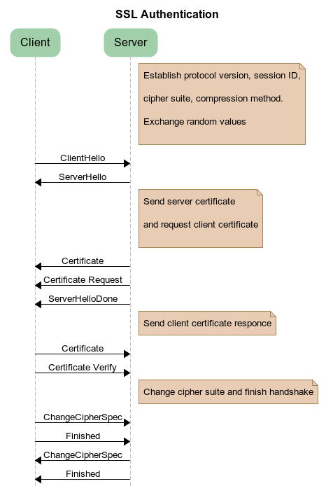 WWPass / SSL Authentication