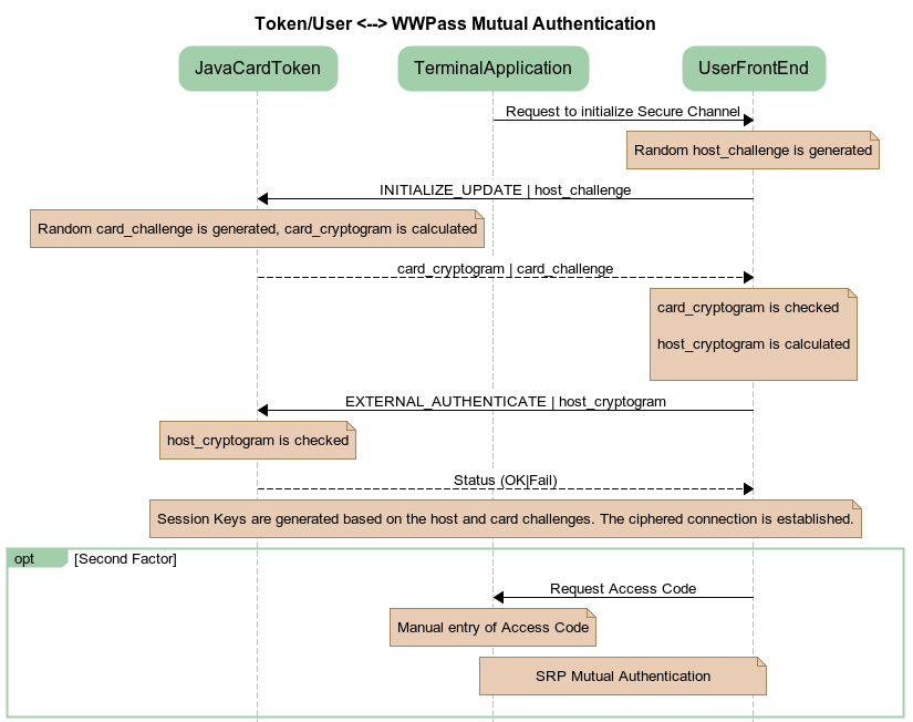 WWPass / Token Authentication