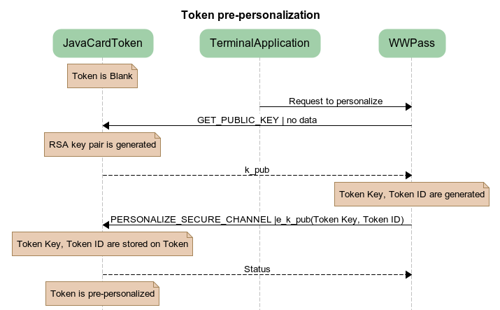 WWPass / Token pre-personalization