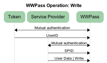 WWPass / operation write