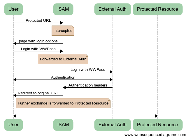 ISAM / WWPass external authentication message flow