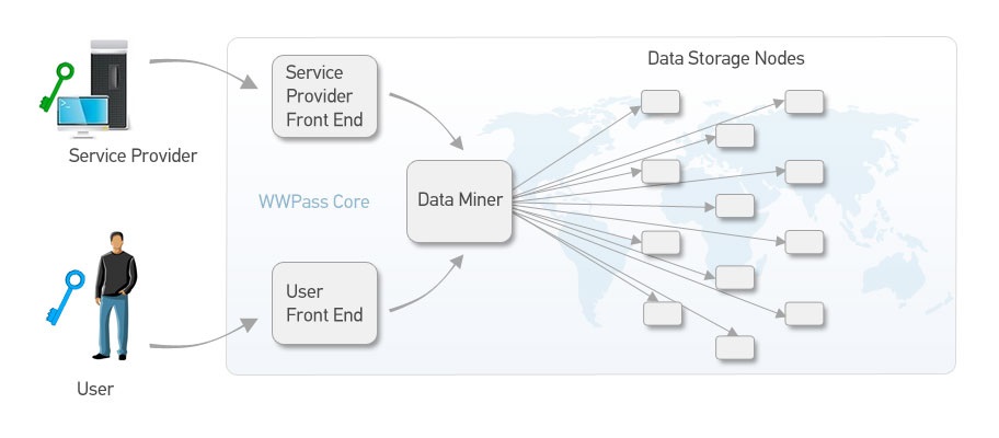 WWPass / core_structure