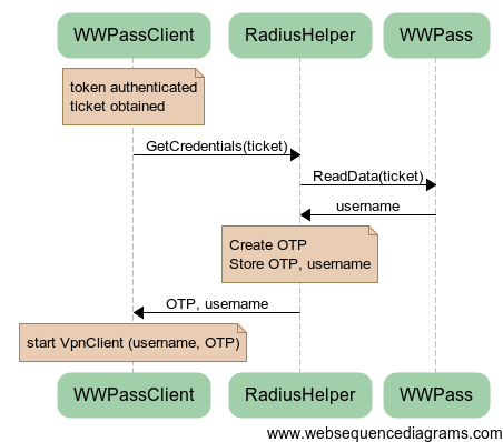 wwRadius / Message Sequence chart