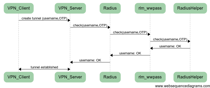 wwRadius / Message Sequence chart