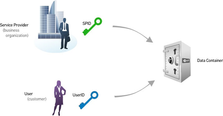 WWPass / two_keys_approach