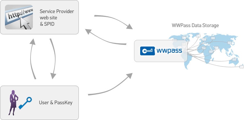 WWPass / web_auth